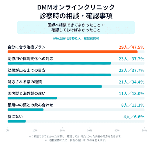 DMMオンラインクリニックの診察時に医師へ相談できてよかったこと・確認しておけばよかったことのアンケート調査