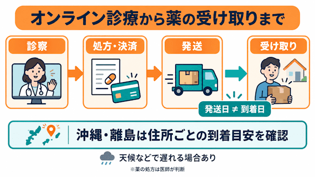 DMMオンラインクリニックの配送の特徴