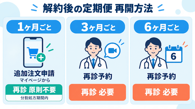 DMMオンラインクリニックらくらく定期便は解約後に再開できる？