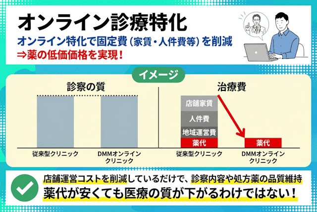 DMMオンラインクリニックオンライン診療