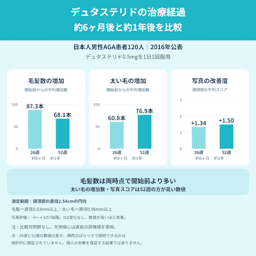 DMMオンラインクリニック,デュタステリドの効果実感の目安