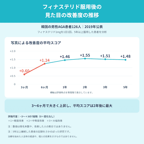 DMMオンラインクリニック,フィナステリドの効果実感の目安