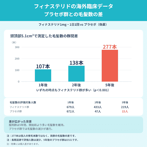 DMMオンラインクリニック,フィナステリドの効果関する海外の臨床データ