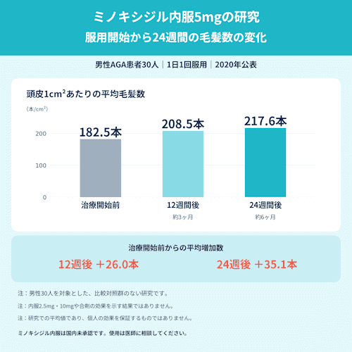 DMMオンラインクリニック,ミノキシジル内服の効果実感の目安