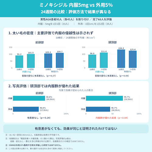 DMMオンラインクリニック,ミノキシジル内服・外用の効果の違いの研究データ