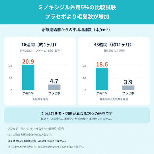 DMMオンラインクリニック,ミノキシジル外用の効果実感の目安