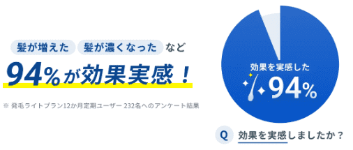 DMMオンラインクリニック公式調査によるAGA治療の効果実感率