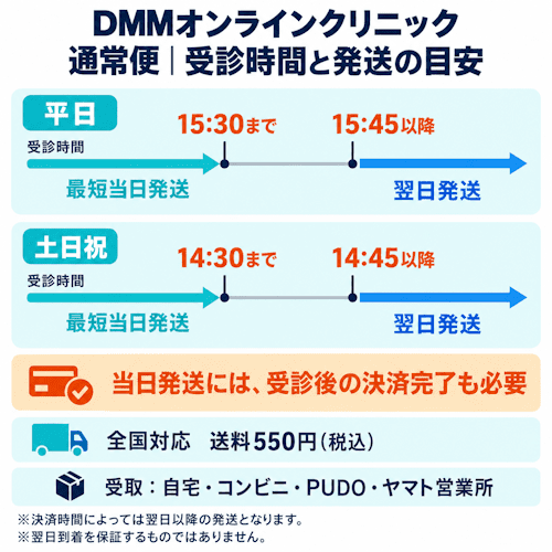 DMMオンラインクリニック通常便の配送日数・配送料・受取方法