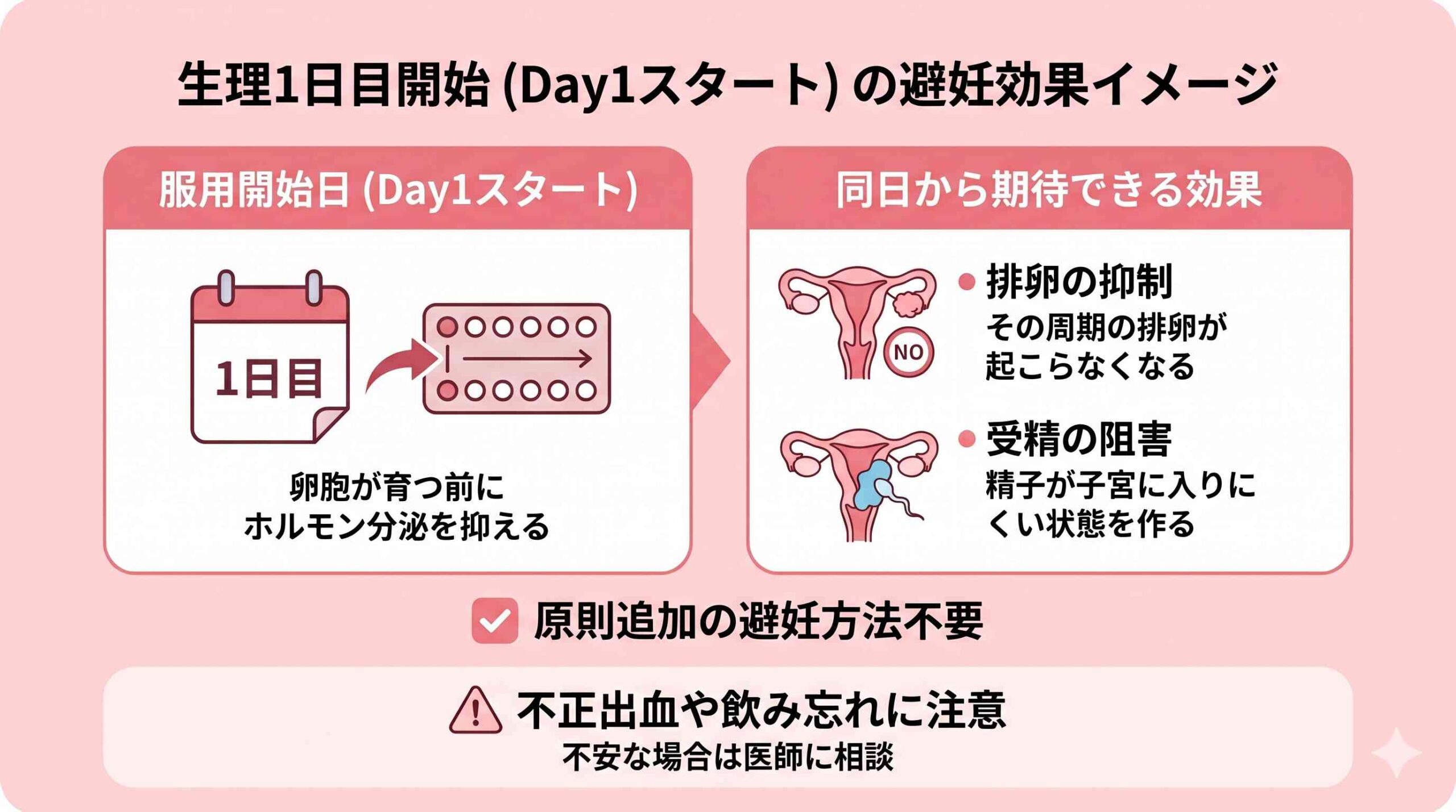 Day1スタートの避妊効果のイメージ