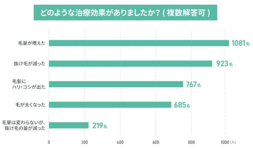 Dr.AGAクリニックの発毛実感率
