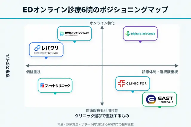 EDオンライン診療のポジショニングマップ