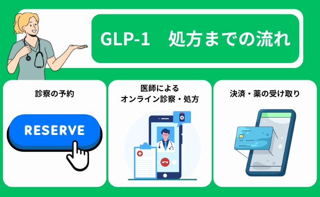 GLP-1　処方までの流れ
