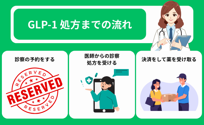 GLP-1 処方までの流れ