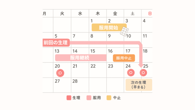 生理日を早めたいときの中用量ピルの使い方