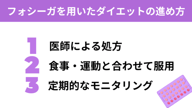 フォシーガを用いたダイエットの進め方