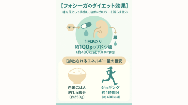 フォシーガ ダイエット