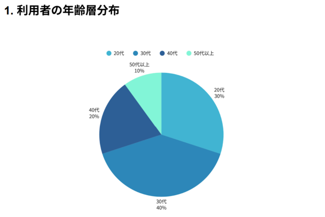 Oops‗利用者の年齢層分布