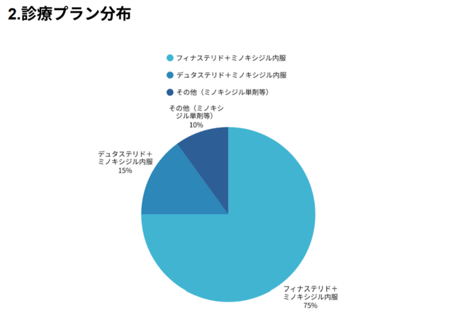 Oops‗診療プラン分布