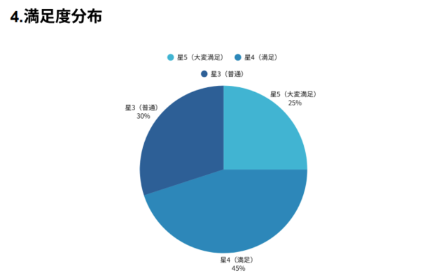 aga,梅田,おすすめ_Oops満足度の評価分布