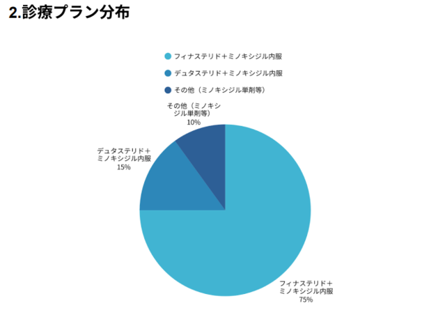 aga,梅田,おすすめ_Oops診療プランの選択傾向