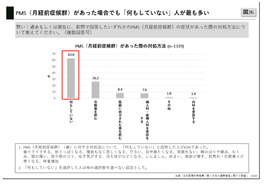 PMS 対処していない人の割合