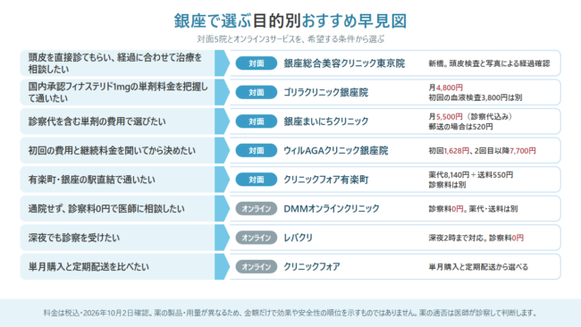 銀座のAGA治療を目的別に選ぶおすすめ早見図