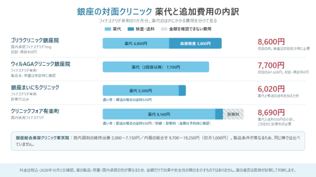 銀座の対面クリニック4院のフィナステリド単剤1か月分の薬代と追加費用の内訳