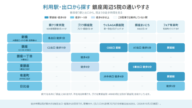 利用駅・出口から探す銀座周辺5院の通いやすさ早見図