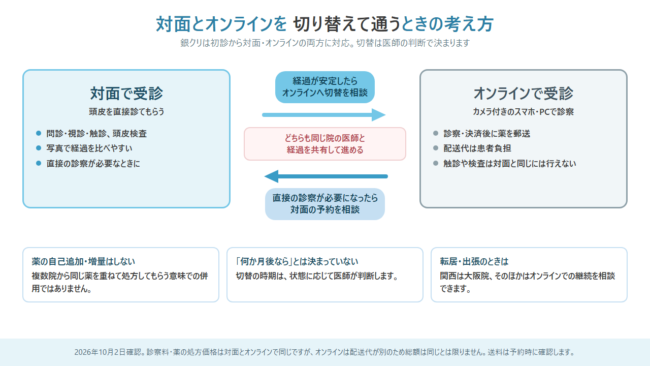 銀クリで対面診療とオンライン診療を切り替えるときの考え方の図