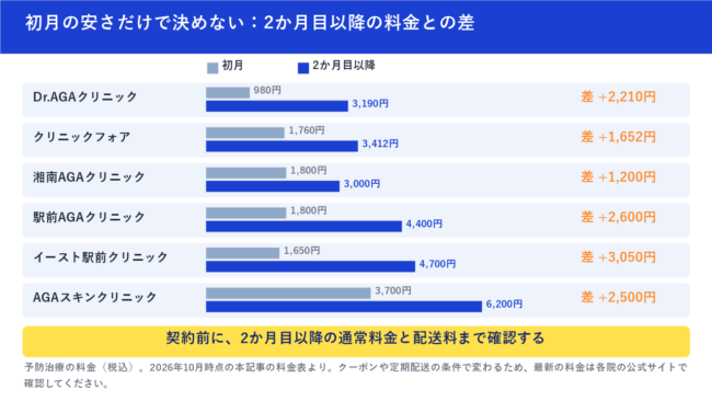 初月料金と2か月目以降の料金の差