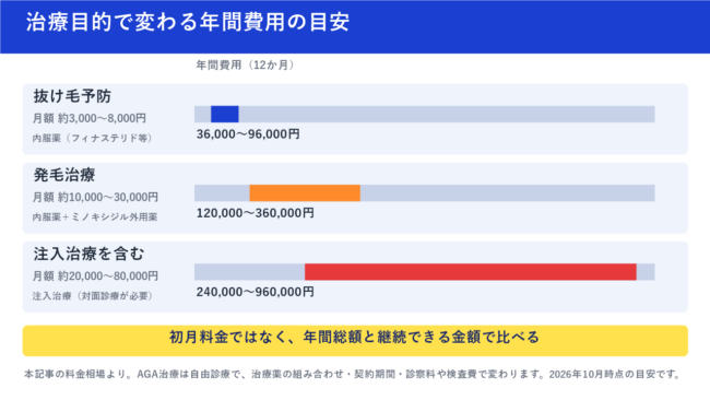 AGA治療の年間費用の目安