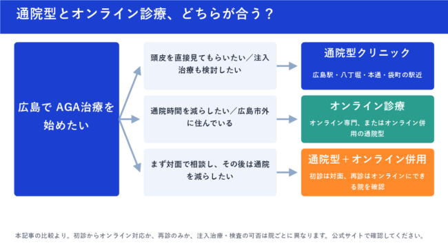 広島でAGA治療を始める人の選び方