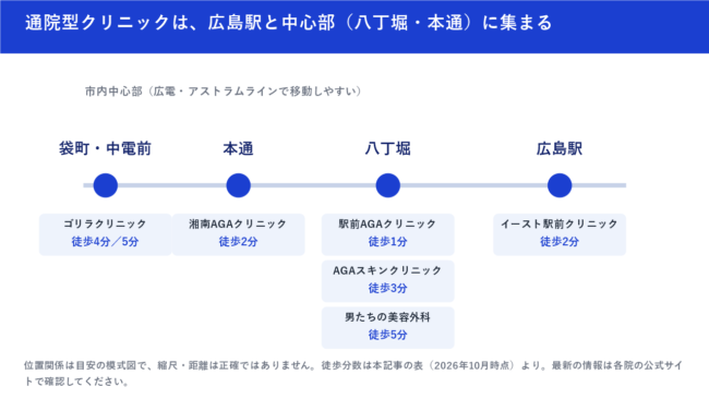 広島のAGAクリニックのエリア別の徒歩分数