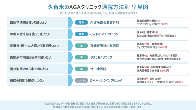 久留米のAGAクリニックを通院方法別に選ぶ早見図