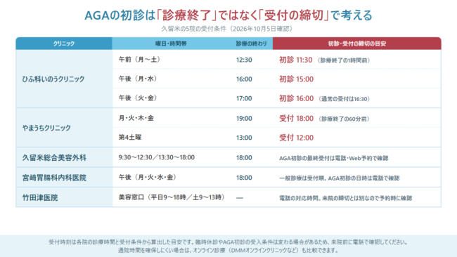 久留米のAGAクリニックの初診・受付の締切の比較