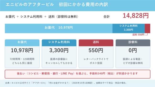 エニピルのアフターピルの初回費用の内訳