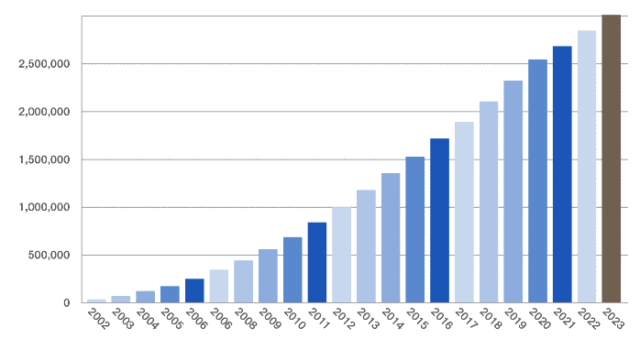 dクリニック 診療実績