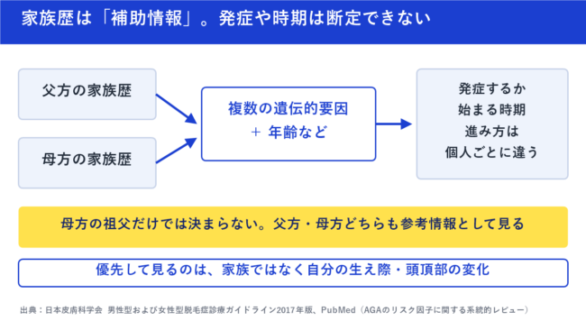 家族歴は「補助情報」。発症や時期は断定できない