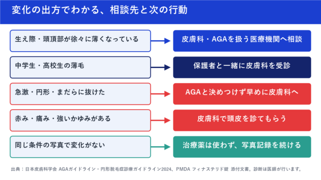 変化の出方でわかる、相談先と次の行動