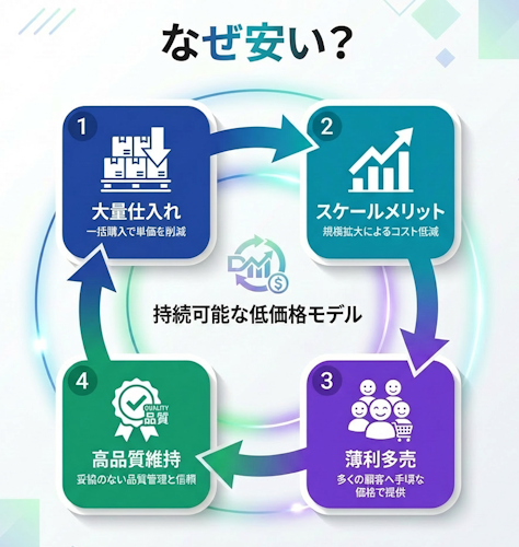DMMオンラインクリニックが安い理由