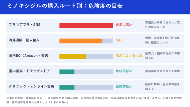 「ミノキシジルの購入ルート別の危険度の目安。