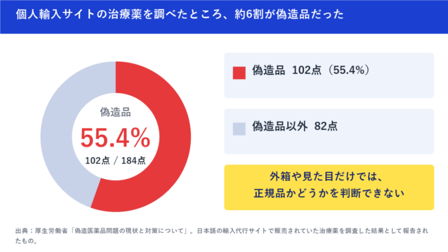 検査した184点のうち偽造品は102点（55.4%）。厚生労働省の資料より