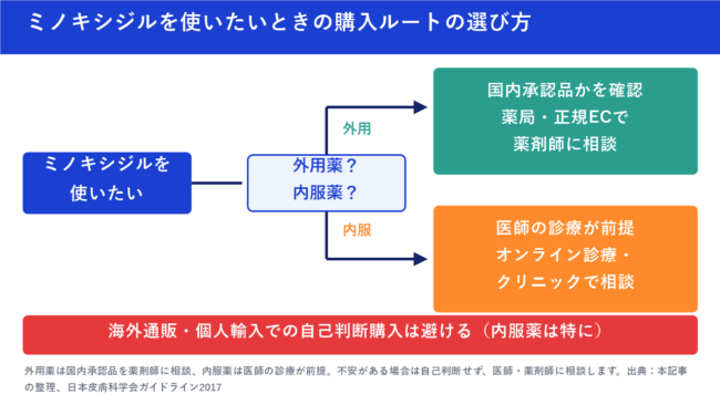 ミノキシジルの購入ルートの選び方