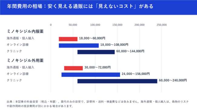 ミノキシジルの年間費用の目安