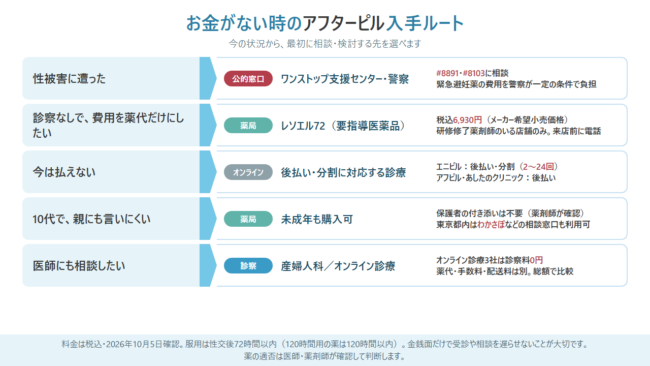 お金がない時のアフターピルの入手ルート