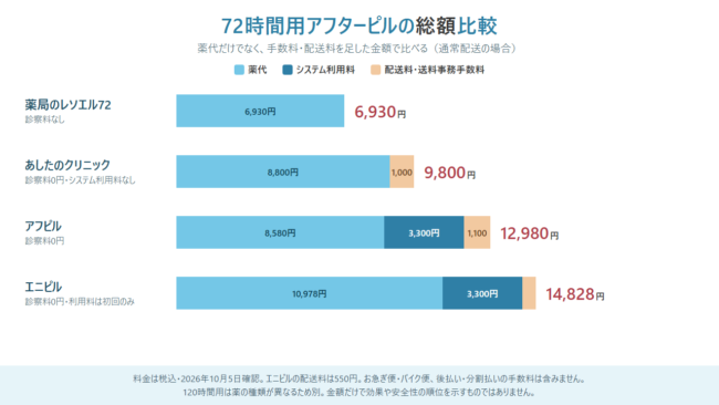 72時間用アフターピルの総額比較
