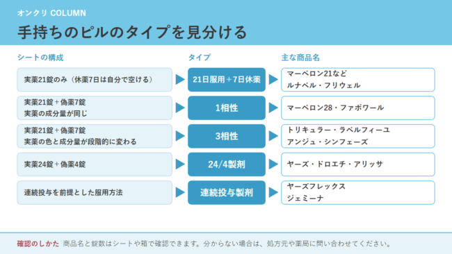 低用量ピルのシート構成から、21日服用＋7日休薬、1相性、3相性、24/4製剤、連続投与製剤を見分ける図