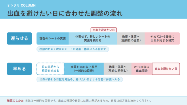 出血を避けたい日に合わせて、遅らせる場合と早める場合の服用の流れと出血の目安を示したタイムライン図