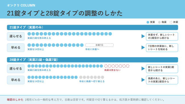 21錠タイプと28錠タイプで、生理を遅らせる場合と早める場合の実薬・偽薬・休薬の扱いを示した図