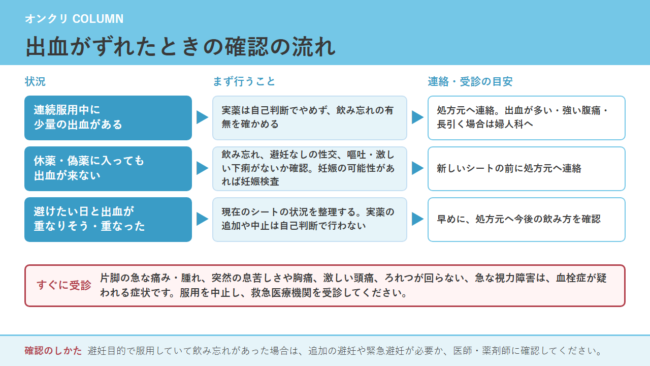 生理日調整中に出血がずれたときの3つの状況ごとに、確認すること、処方元への連絡、受診の目安を示した流れ図